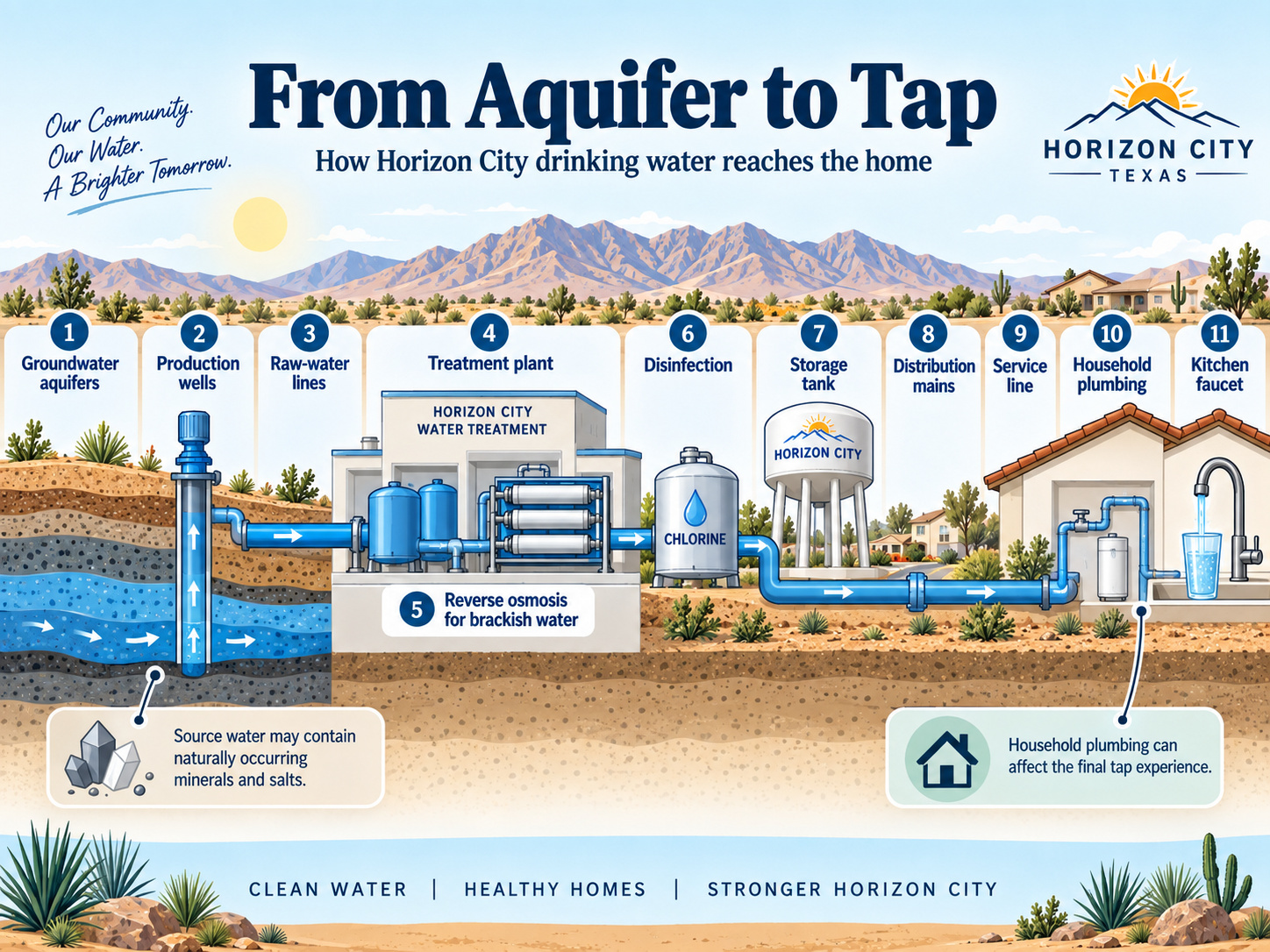 Diagram showing Horizon City drinking water moving from groundwater aquifers to household tap
