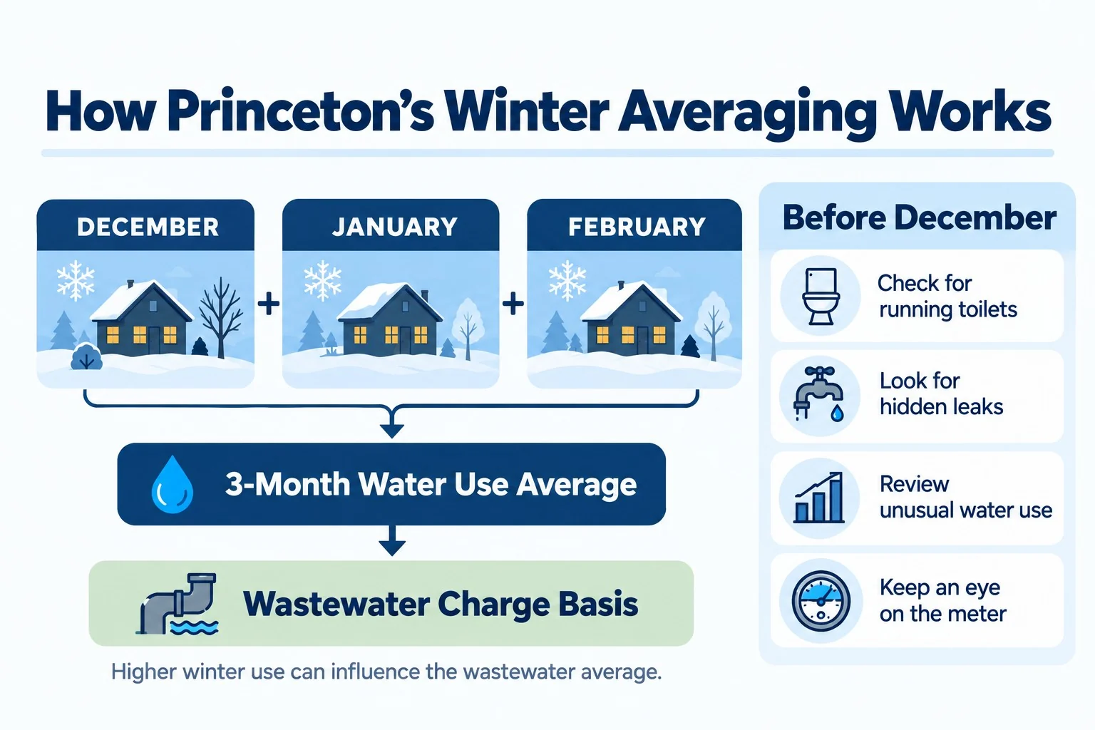 Infographic showing how Princeton averages December January and February water use for wastewater charges