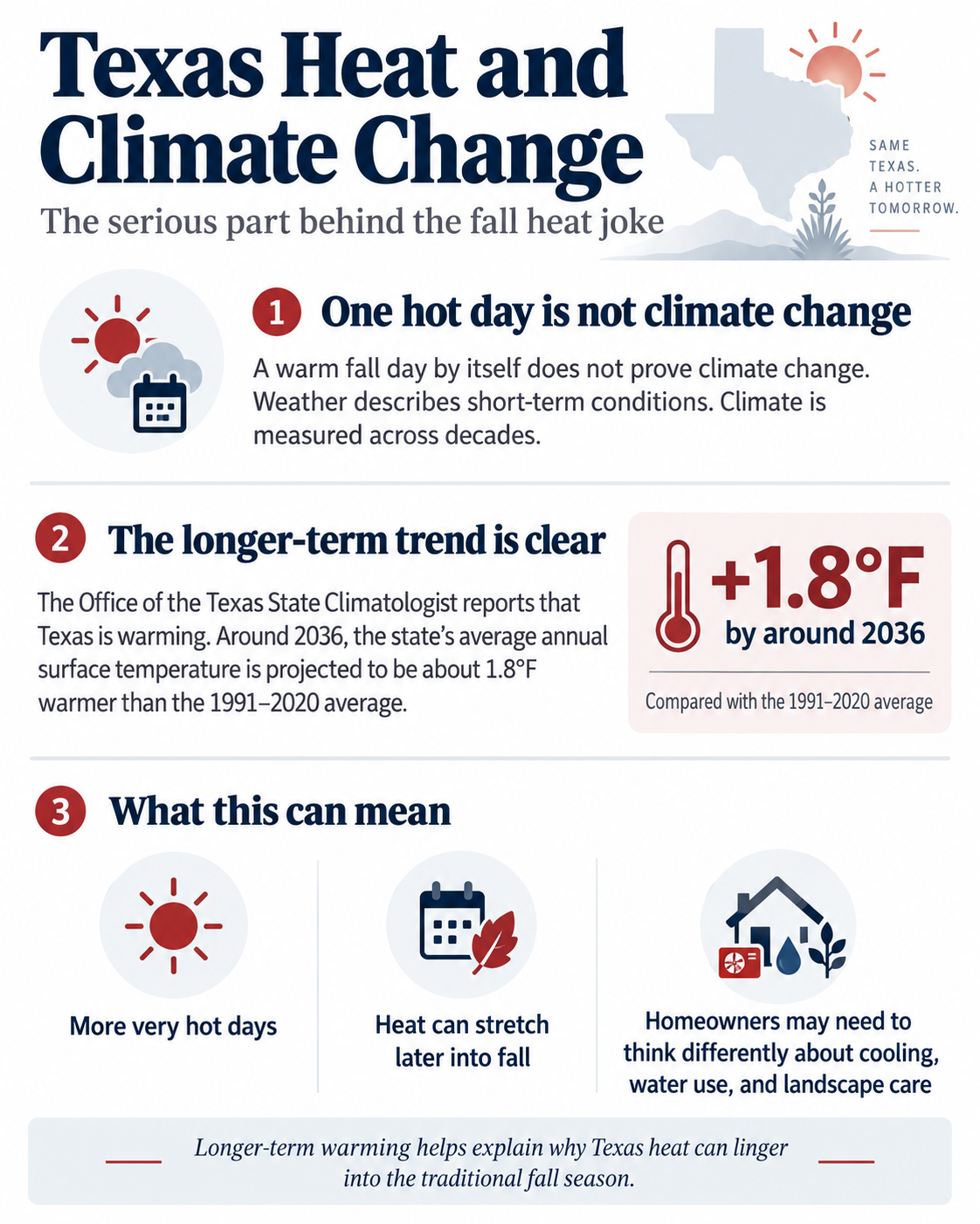 Texas heat and climate change infographic showing long-term warming and homeowner implications