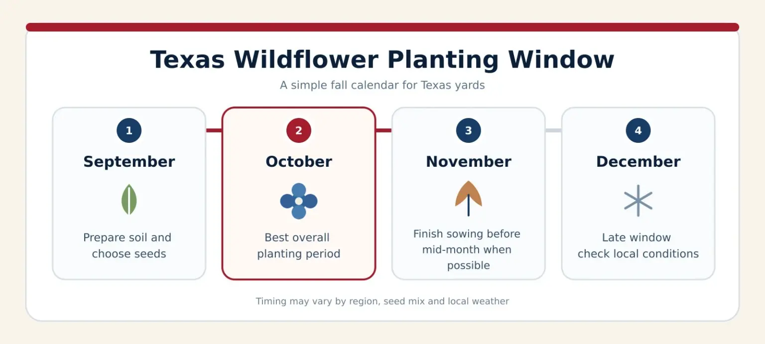 Texas wildflower planting window from September through December with October shown as the best overall planting period
