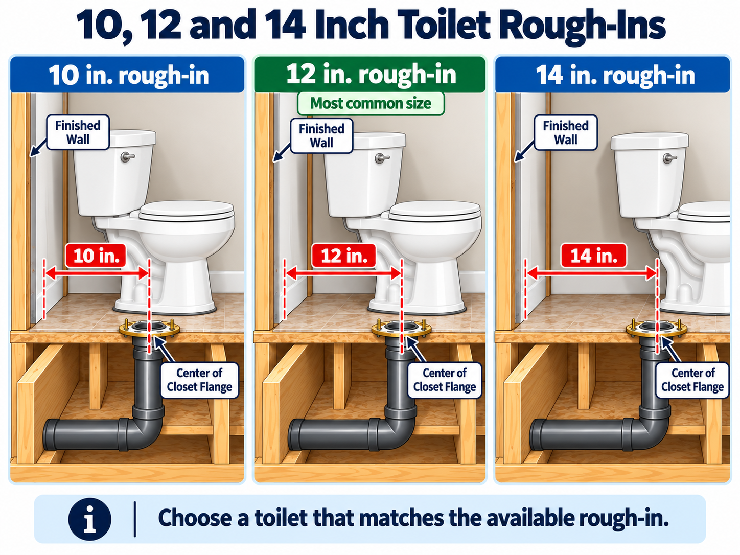 Comparison diagram showing 10 inch, 12 inch and 14 inch toilet rough-in sizes measured from the finished wall to the closet flange center