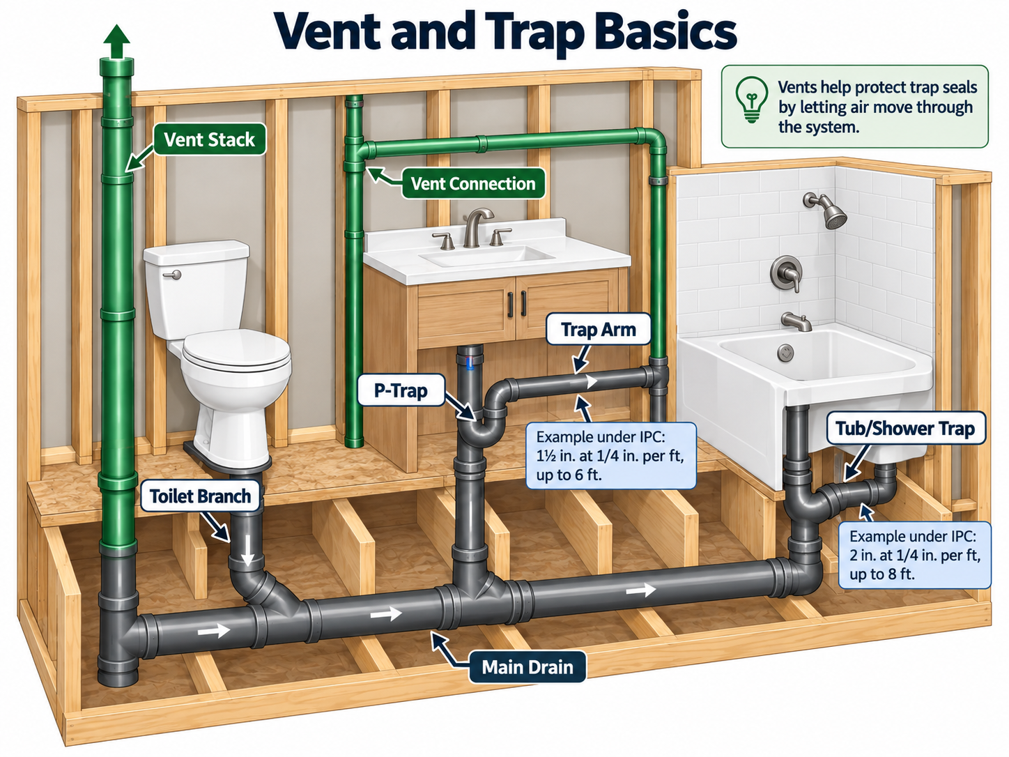 Bathroom plumbing vent and trap diagram showing vent stack, P-trap, trap arm, toilet branch, tub shower trap and main drain