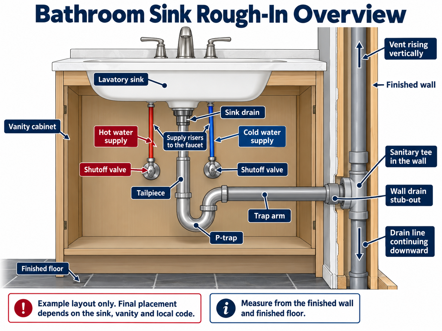 Bathroom sink rough-in diagram showing vanity, drain stub-out, P-trap, trap arm, hot and cold water supplies and vent