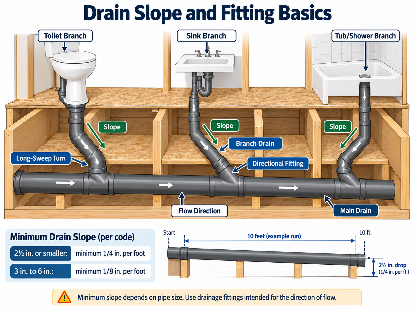 Bathroom drain slope and fitting diagram showing fixture branches, long-sweep turn, directional fitting, main drain and minimum slope examples