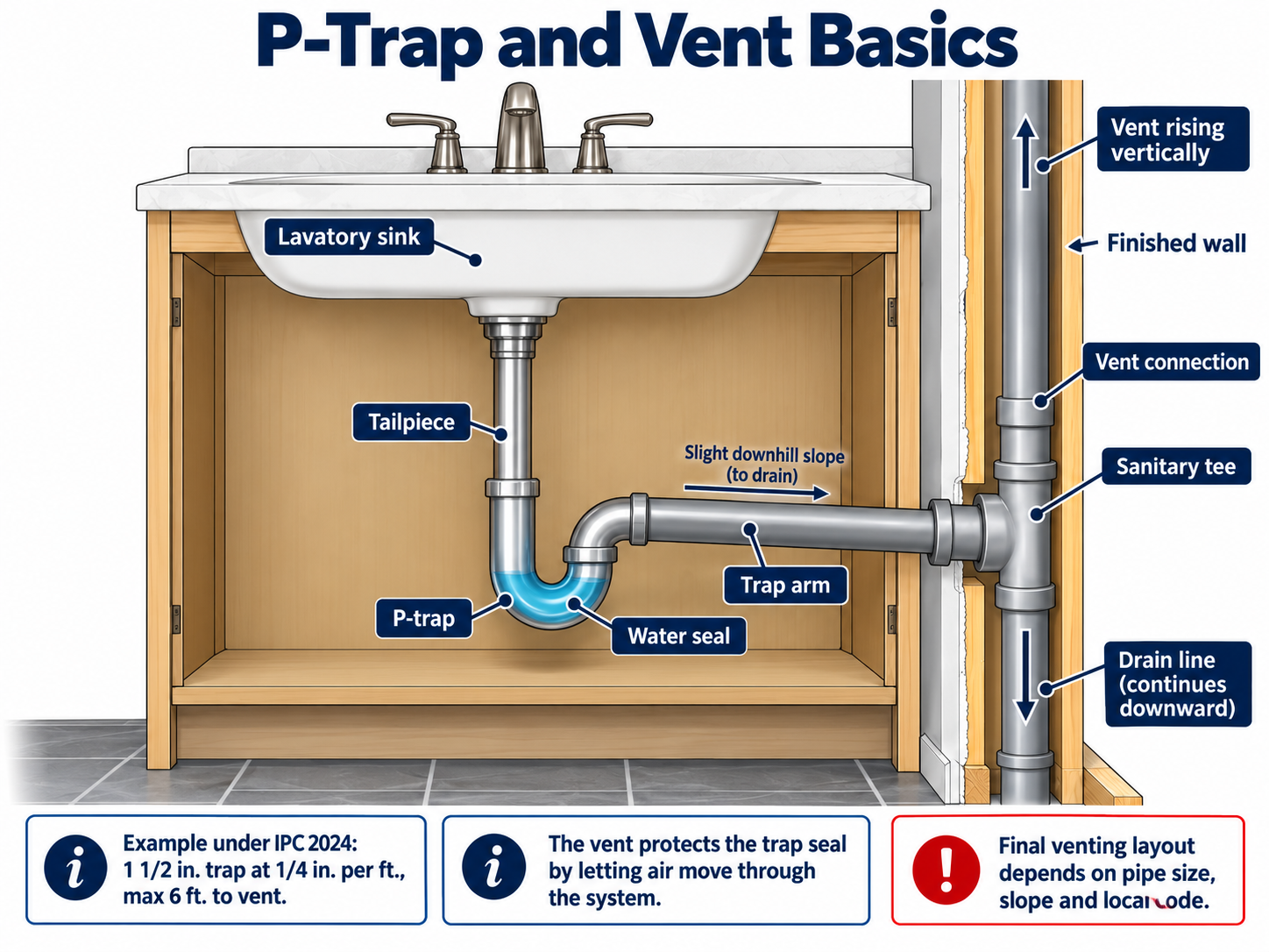 Bathroom sink P-trap and vent diagram showing tailpiece, water seal, trap arm, sanitary tee, vent and drain line