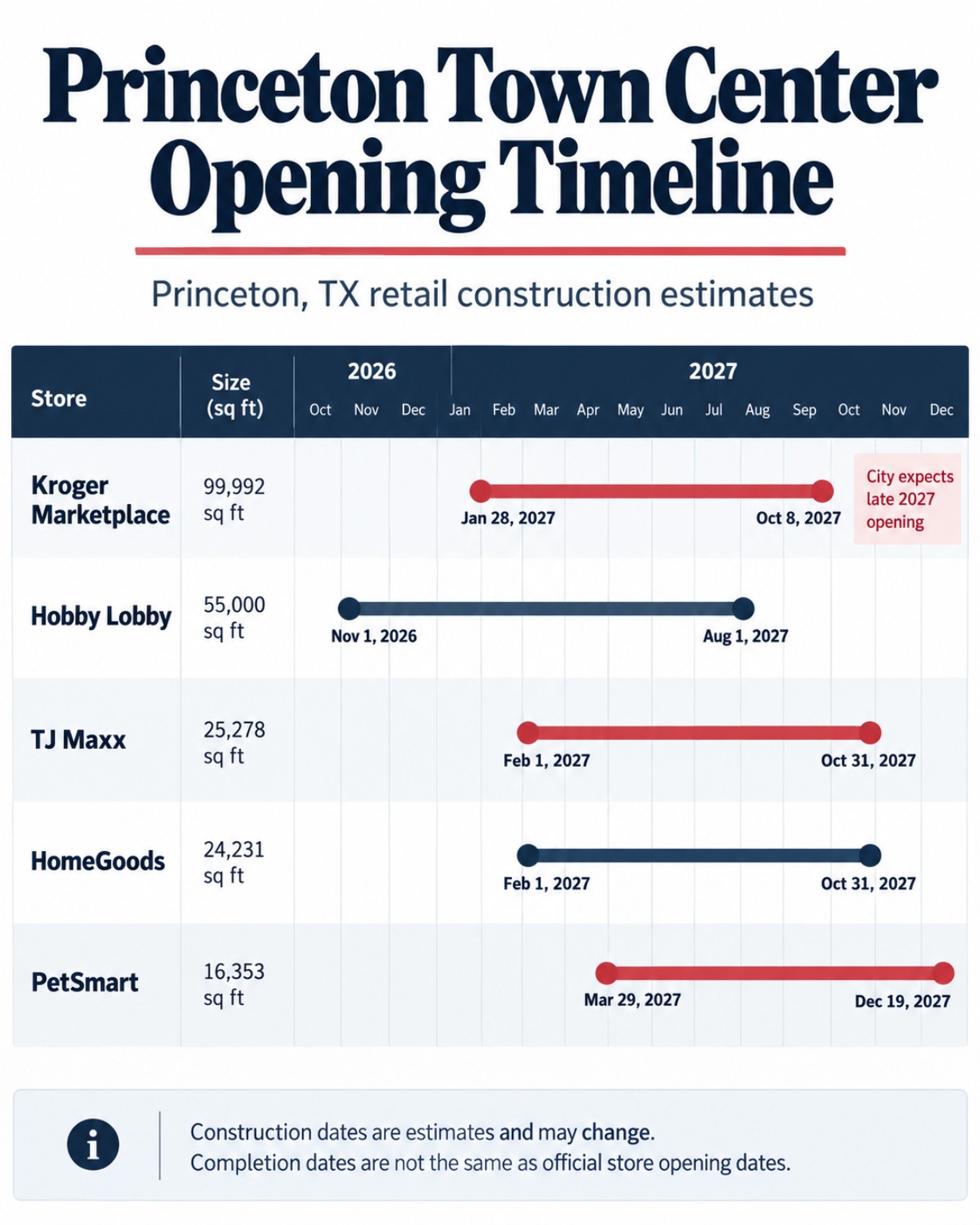 Chart showing estimated construction timelines for Kroger Marketplace, Hobby Lobby, TJ Maxx, HomeGoods and PetSmart at Princeton Town Center
