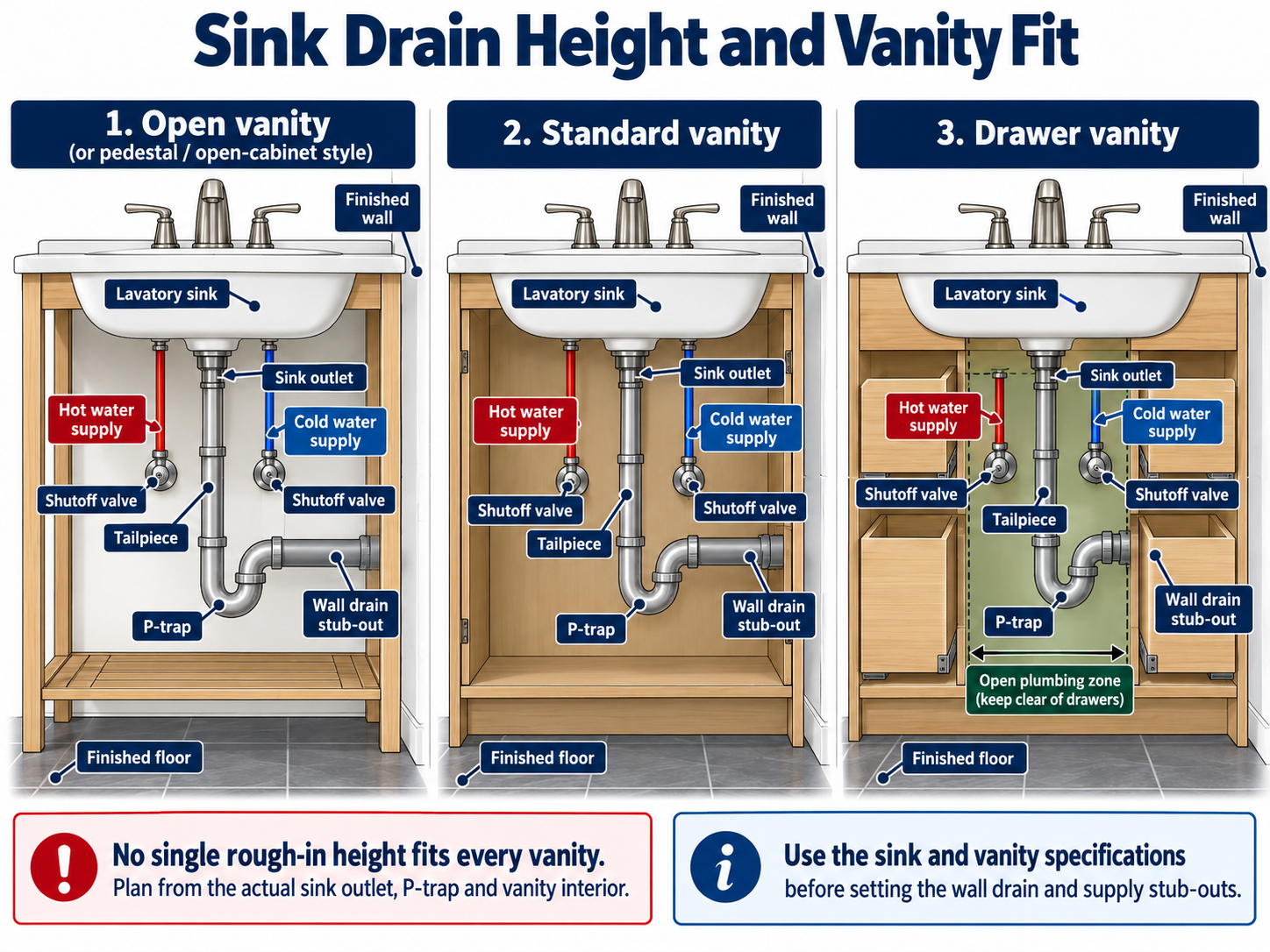 Bathroom vanity plumbing rough-in comparison showing open vanity, standard vanity and drawer vanity layouts