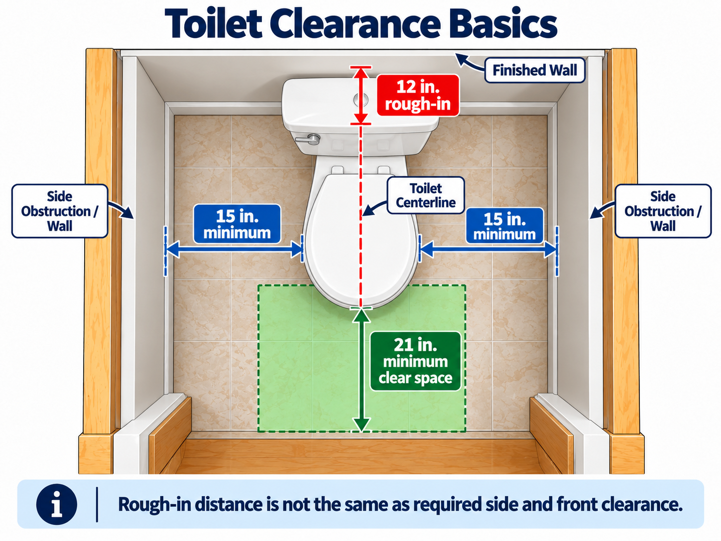 Top view toilet clearance diagram showing 12 inch rough-in, 15 inch minimum side clearances and 21 inch minimum front clear space