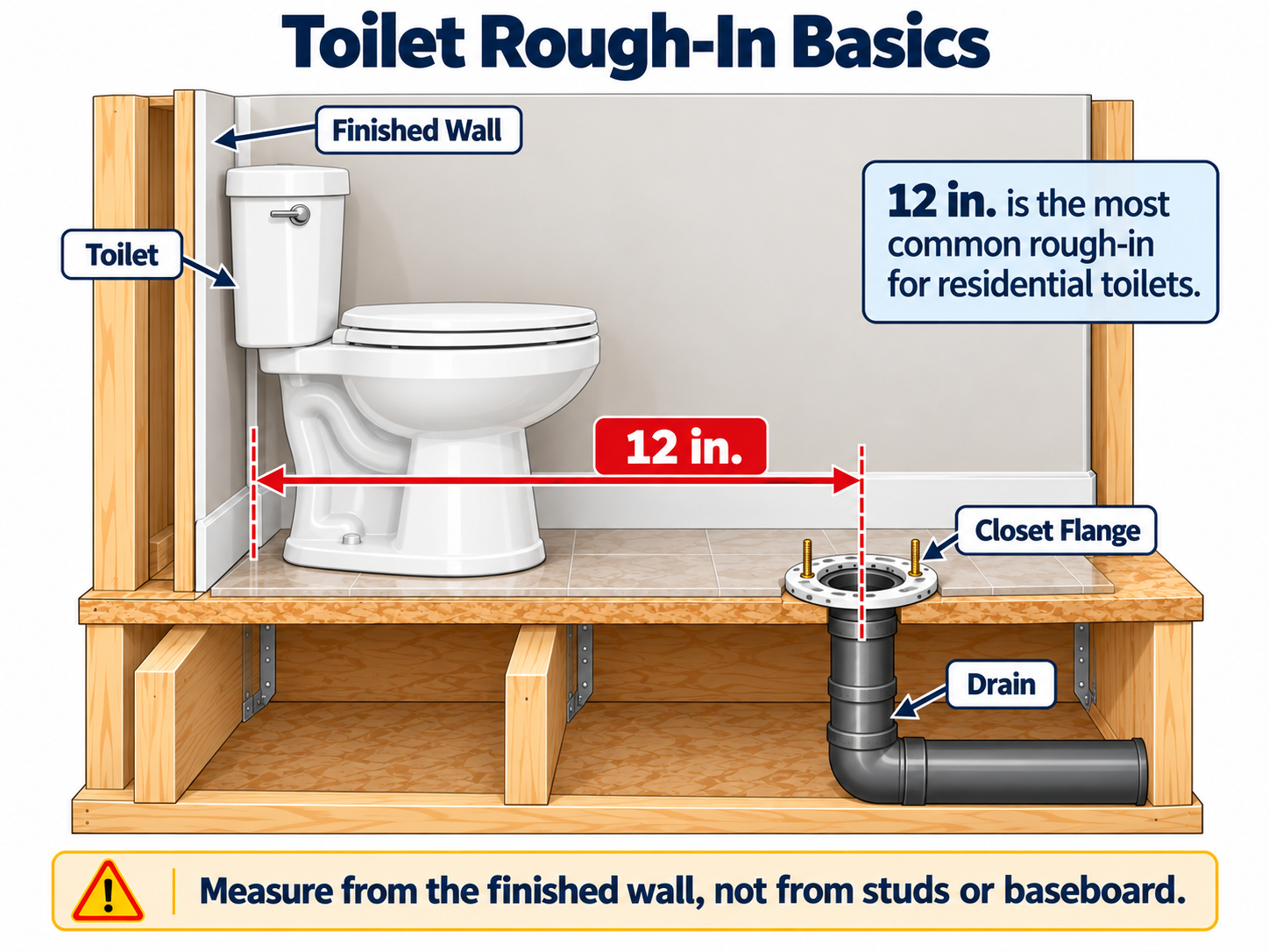 Toilet rough-in diagram showing 12 inches from the finished wall to the center of the closet flange