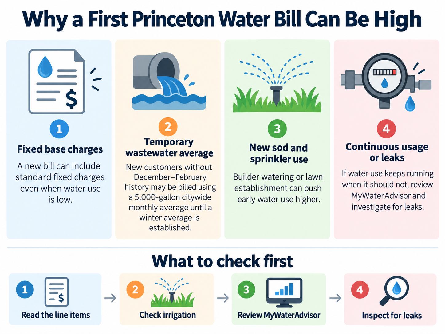 Diagram showing four reasons a first Princeton water bill can be high and four checks to make first